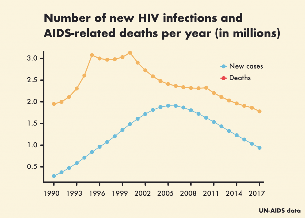 number of HIV infections and deaths per year a bell curve graph